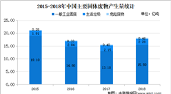 2021年中國生活垃圾處理市場現狀及發展趨勢預測分析