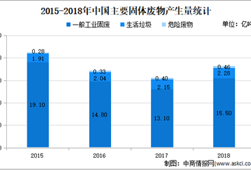 2021年中國生活垃圾處理市場現狀及發展趨勢預測分析
