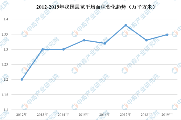 江南app官方网2021韶华夏展览展现行业市集范围及成长远景展望剖析（图）(图1)