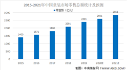 2021年中国童装行业市场现状及发展趋势预测分析（图）