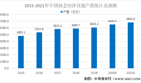 2021年中国展览展示行业市场规模及发展前景预测分析（图）