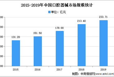 2021年中國口腔醫療市場規模及發展趨勢預測分析