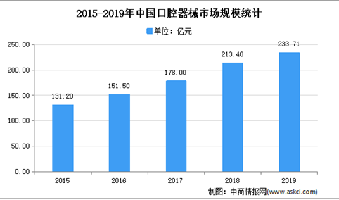 2021年中国口腔医疗市场规模及发展趋势预测分析