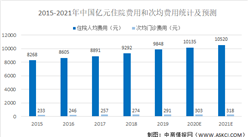 2021年中国医疗服务行业市场现状及发展前景预测分析（图）