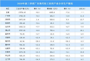 2020年广东现代轻工纺织业产业集群情况分析：多集中于东莞佛山深圳广州（图）