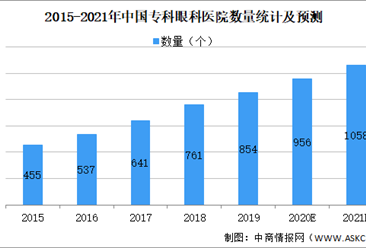 2021年中国眼科医疗服务行业市场现状及发展前景预测分析（图）