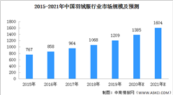 羽绒服销售旺季持续 2021年中国羽绒服行业市场规模预测（图）