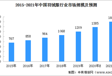 羽絨服銷售旺季持續 2021年中國羽絨服行業市場規模預測（圖）