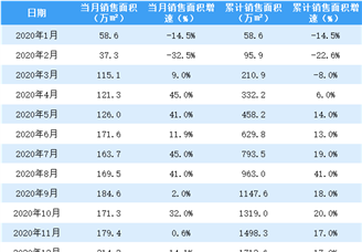 2020年12月世茂房产销售简报：销售额同比增长16%（附图表）