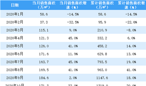 2020年12月世茂房产销售简报：销售额同比增长16%（附图表）