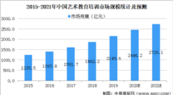 2021年中国艺术教育行业市场规模及发展前景预测分析（图）