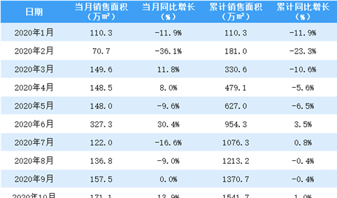 2020年12月中海地产销售简报：销售额同比增长37.8%（附图表）