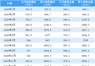 2020年12月万科销售简报：销售额同比增长77.18%（附图表）