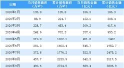 2020年12月融創中國銷售簡報：銷售額同比下降1.49%（附圖表）