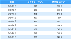 2020年12月碧桂园销售简报：销售额同比增长3.73%（附图表）