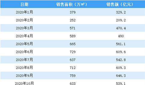 2020年12月碧桂园销售简报：销售额同比增长3.73%（附图表）