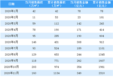 2020年12月绿城中国销售简报：销售额同比增长95.96%（附图表）