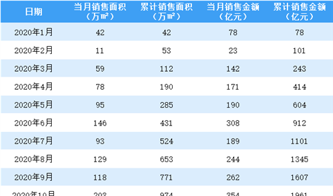 2020年12月绿城中国销售简报：销售额同比增长95.96%（附图表）