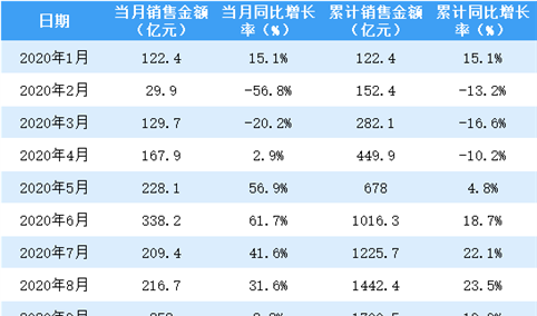 2020年12月金地集团销售简报：销售额同比增长5.3%（附图表）