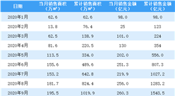 2020年12月旭輝控股銷售簡報：銷售額同比增長35.88%（附圖表）