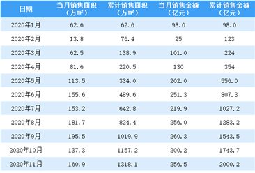 2020年12月旭辉控股销售简报：销售额同比增长35.88%（附图表）