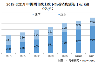 2021年中国图书行业市场规模及发展前景预测分析（图）