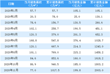 2020年12月中国金茂销售简报：销售额同比增长144.66%（附图表）