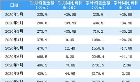 2020年12月保利地产销售简报：销售额同比下降5.5%（附图表）