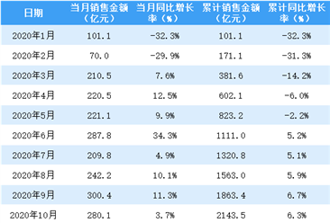 2020年12月龙湖集团销售简报：销售额同比增长40.5%（附图表）