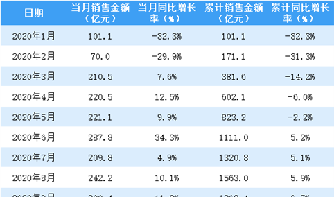 2020年12月龙湖集团销售简报：销售额同比增长40.5%（附图表）