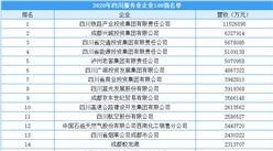 2020年四川省服务业企业100强排行榜（附榜单）