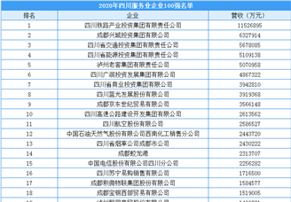 2020年四川省服务业企业100强排行榜（附榜单）