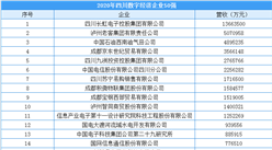 2020年四川省數字經濟企業50強排行榜（附榜單）