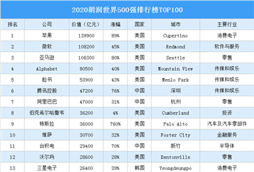 2020胡润世界500强排行榜TOP100