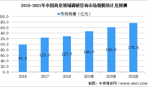 2021年中国调研咨询行业市场规模及发展前景预测分析（图）