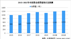2021年中国珠宝首饰行业市场规模及发展趋势预测分析（图）
