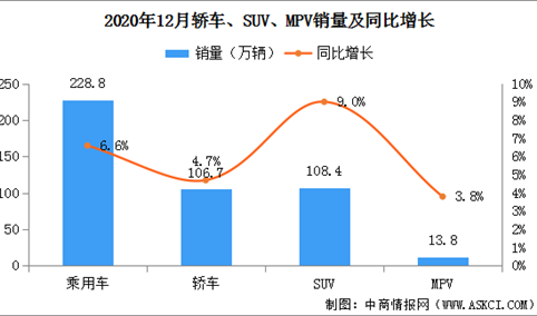 2020年1-12月中国乘用车销量1928.8万辆 同比下滑6.8%（附车型销量）