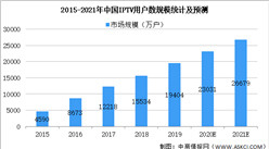 2021年中国新媒体IPTV行业市场规模及发展趋势和前景预测分析（图）