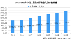 2021年中國工程技術服務行業市場現狀及發展前景預測分析（圖）