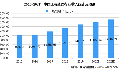 2021年中国工程技术服务行业市场现状及发展前景预测分析（图）