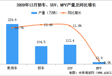 2020年1-12月中国乘用车产量1945.3万辆 同比下滑6.2%（附车型产量）