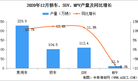 2020年1-12月中国乘用车产量1945.3万辆 同比下滑6.2%（附车型产量）