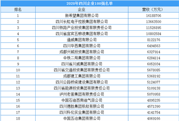 2020年四川省企業100強排行榜（附榜單）