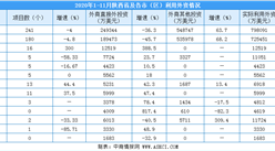2020年1-11月陜西省新設外商投資企業(yè)241家  實際利用外資增長9.9%