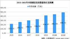 2021年中國酒店住宿行業市場現狀及發展趨勢預測分析（圖）