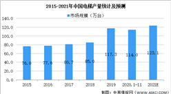 2021年中國電梯行業市場現狀及發展前景預測分析（圖）