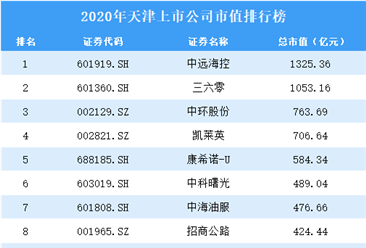 2020年天津上市公司市值排行榜（附全榜单）
