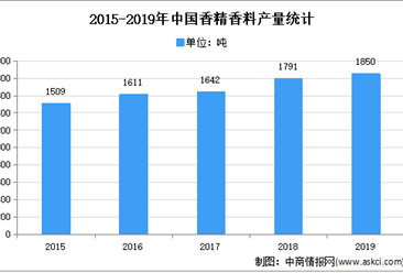 2021年中國香料香精行業下游應用領域行業分析（圖）
