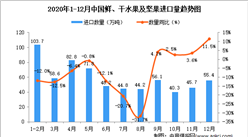 2020年12月中国鲜、干水果及坚果进口数据统计分析