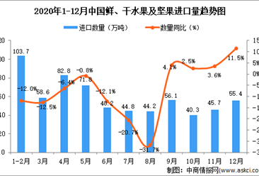 2020年12月中国鲜、干水果及坚果进口数据统计分析